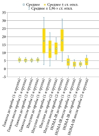 Рис. 3. Показатели гликемического профиля у мужчин в группах до и после проведения пробы с хорионическим гонадотропином человека