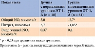 Таблица 2. Зависимость между уровнями нитрата, NO и ЭТ-1 через 36 недель