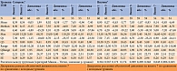 Таблица 5. Динамика уровня ГПН через 4, 12 и 24 недели в исследовании SATER-0719, ммоль/л