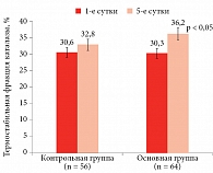 Рис. 3. Динамика термостабильной фракции каталазы (Ме, интерквартильный размах)