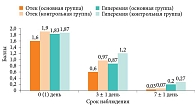 Рис. 2. Сравнительная оценка результатов по показателям «отек» и «гиперемия» слизистой оболочки полости носа в основной и контрольной группах