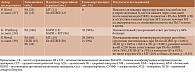 Иммуногенность пневмококковых вакцин при различных ИВРЗ (окончание)