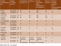 Таблица 4. Прямые сравнительные исследования безопасности тизанидина и баклофена  у пациентов со спастичностью
