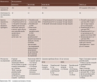 Таблица 2. Исследования эффективности и безопасности ранибизумаба