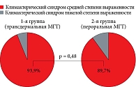 Рис. 2. Выраженность  климактерического синдрома через 12 месяцев лечения