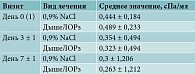 Таблица 2. Суммарное носовое сопротивление на вдохе при давлении 150 Па в зависимости от варианта терапии, n = 60