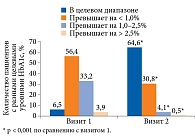 Рис. 2. Распределение пациентов в зависимости от достижения индивидуального целевого уровня HbA1c на визите 2 независимо от дозы препарата Форсиглекс (общая когорта)