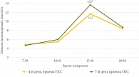 Рис. 1. Гликемический профиль при приеме преднизолона в утренние часы (08.00)
