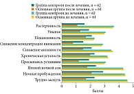Рис. 6. Общее самочувствие пациентов с обострением хронического риносинусита на первичном приеме и после курсовой терапии, по данным опросника SNOT-22