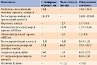 Результаты гормонального исследования
