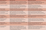 Таблица 3. Ключевые проблемы контроля дислипидемии в РФ и направления их решения