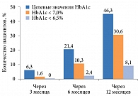 Рис. 2. Доля пациентов, достигших целевых значений HbA1c, и пациентов, достигших HbA1c < 7,0 и < 6,5%