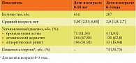 Таблица 2. Клиническая характеристика респондентов