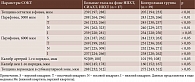 Таблица 3. Показатели СОКТ сетчатки макулярной зоны больных РБ после комбинированной химиотерапии (НПХТ + СИАХТ + ИВХТ)