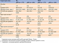 Таблица 6. Динамика веса и ИМТ в PP-популяции в зависимости от режима инсулинотерапии