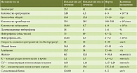 Таблица 7. Клинические и биохимические показатели сыворотки крови больного до и после лечения