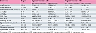 Таблица 3. Динамика биохимического анализа крови у пациентов с пневмонией, вызванной SARS-CoV-2 (M ± m)
