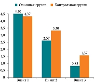 Рис. 2. Динамика симптома «заложенность носа» по 10-балльной шкале в основной и контрольной группах