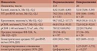 Таблица 3. Лабораторные показатели при нормокалиемии и гиперкалиемии во время первого синхронного лабораторного обследования