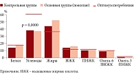 Рис. 1. Профиль потребления нутриентов