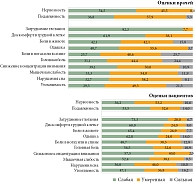 Рис. 3. Распределение больных ПНГ согласно степени выраженности  симптомов заболевания за последние сутки по оценкам пациентов и врачей