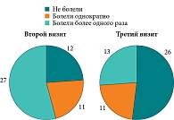 Рис. 5. Число не болевших и перенесших эпизод/эпизоды аденоидита ко второму и третьему визитам, n = 50