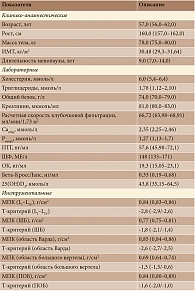 Таблица 1. Клиническая характеристика пациенток, включенных  в исследование, Ме (LQ–UQ)