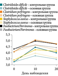 Рис. 17. Динамика содержания потенциально патогенной микрофлоры кишечника