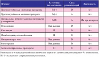 Таблица 6. Доказательное лечение и рекомендации для взрослых с хроническим риносинуситом с полипозом
