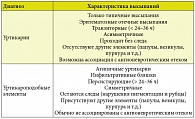 Таблица 2. Дифференциальный диагноз уртикарий и уртикароподобных элементов