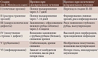 Таблица 3. Прогноз в зависимости от стадии и лечения