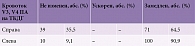 Таблица 3. Изменения кровотока в V3- и V4-сегментах на ТКДГ