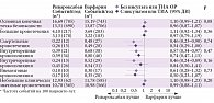 Рис. 4. Показатели безопасности терапии ривароксабаном в сравнении с варфарином у пациентов с инсультом или ТИА в анамнезе (по данным субанализа исследования ROCKET AF)