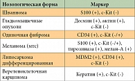 Таблица 2. Иммуногистохимические особенности дифференциальной диагностики ГИСО