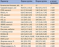Таблица 1. Характеристика пациентов двух групп по основным параметрам