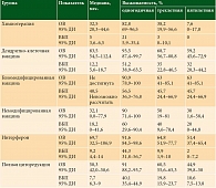 Таблица 2. Показатели выживаемости больных меланомой, получающих адъювантную терапию