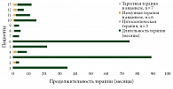 Рис. 3. Длительность ИТТ в зависимости от предшествующих опций лечения