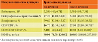 Таблица 4. Сравнительная оценка иммунологической эффективности программной реабилитации иммунной системы, включающей таргетную интерфероно- и иммуномодулирующую терапию, у пациентов ГИ