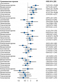 Рис. 6. Forest plots сравнения доли пациентов с целевым уровнем НbA1c после лечения комбинацией глиптинов и метформина