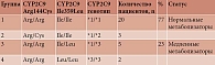 Таблица 2. Метаболический статус по CYP2C9 у пациентов с артериальной гипертензией и заболеваниями опорно-двигательного аппарата