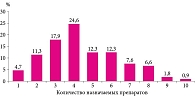 Рис. 2. Частота назначения лекарственных препаратов одному ребенку  (n = 312)