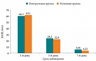 Рис. 1. Динамика самочувствия пациентов по ВАШ в основной (Доксеф) и контрольной (цефтриаксон) группах