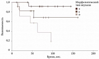 Рис. 4. Выживаемость больных с УМ малых и средних размеров в зависимости от клеточного типа опухоли