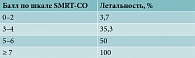 Таблица 3. Взаимосвязь тяжести состояния по шкале SMRT-CO и летальности пациентов с ВП