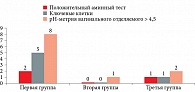 Рис. 3. Динамика критериев Амселя через месяц после лечения – во время визита 2 (абс.)