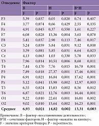 Результаты ANOVA RM для спектральных характеристик низкочастотного альфа-ритма по всем отведениям ЭЭГ суммарно и в отдельности