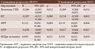 Таблица 7. Факторы, влияющие на гипотензивную эффективность СЛТ при ЗПЗУ в отдаленном периоде
