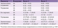 Таблица 5. Результаты оценки эффективности лечения в подгруппах 1А и 1В (по мнению врача и пациентов), абс. (%)