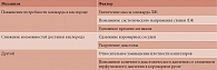 Таблица 1. Причины развития стенокардии у больных КАС [12, 14]