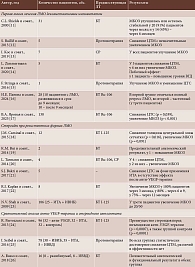 Краткая характеристика исследований, посвященных терапии ЛМО